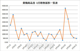 黄梅城区3月新房成交416套&楼盘销售排名