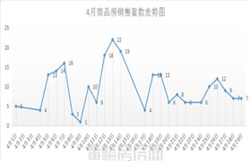 黄梅地区4月新房销售410套&楼盘销售排名